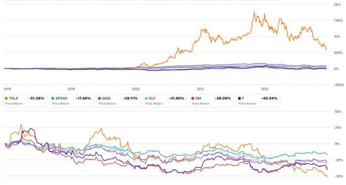 Tesla Vs. GM: Which Stock Is The Better Investment? | Seeking Alpha