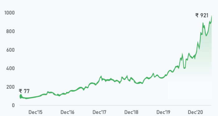 Fundamental analysis of Deepak Nitrite🔥| Should you buy this stock?😕 ...