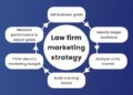 Law Firm Marketing: A Comprehensive Guide For 2024